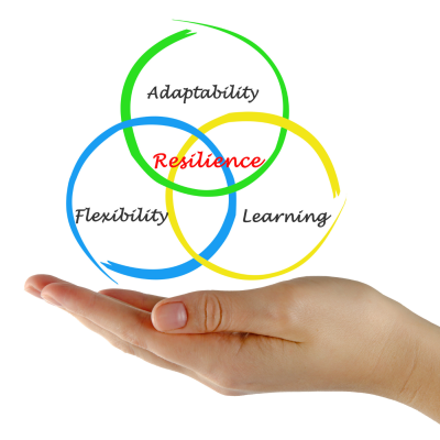 graphic on how adaptability, flexibility, and learning lead to resilience